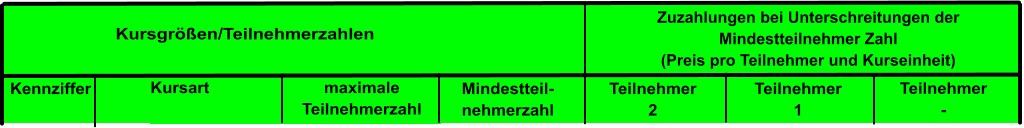 Kursgrößen/Teilnehmerzahlen Zuzahlungen bei Unterschreitungen der  Mindestteilnehmer Zahl  (Preis pro Teilnehmer und Kurseinheit) Kennziffer Kursart maximale  Teilnehmerzahl Mindestteil- nehmerzahl Teilnehmer 2 Teilnehmer 1 Teilnehmer -